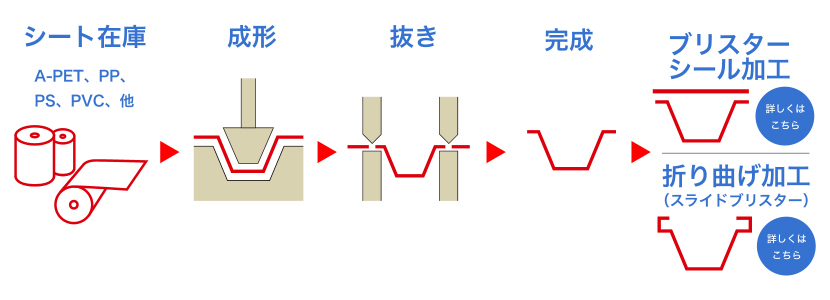シート在庫→成形→抜き→完成→ブリスターシール加工or折り曲げ加工(スライドブリスター)